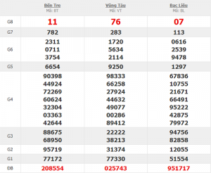 kết quả xổ số miền trung